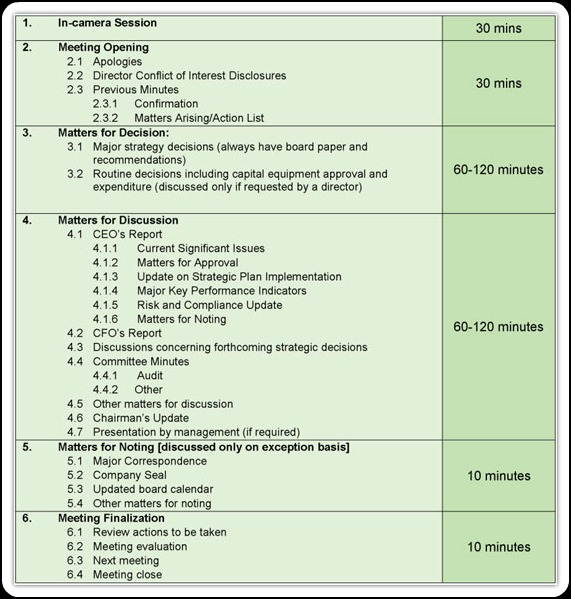 Board Meeting Agenda Format